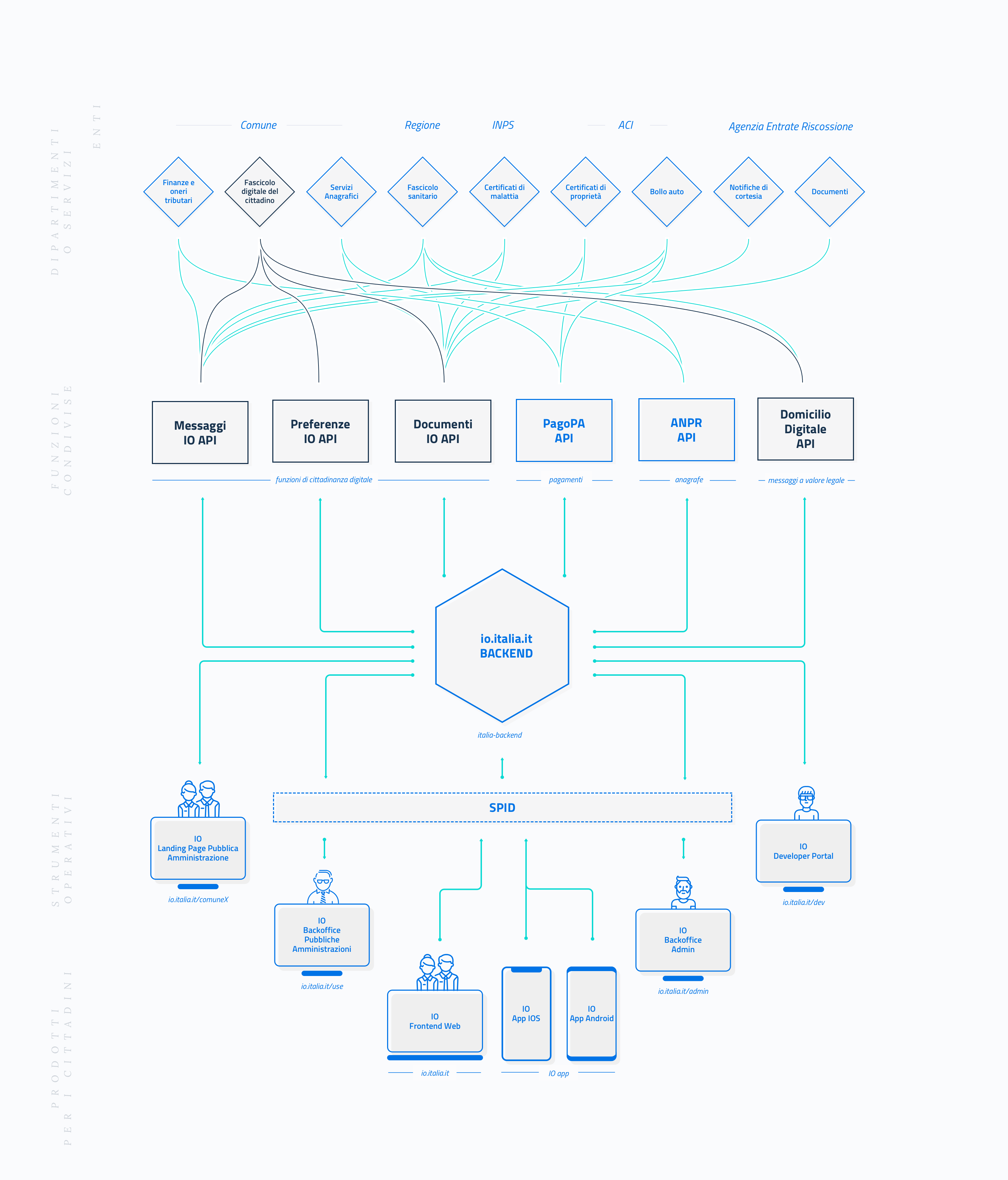 Schema dell'architettura